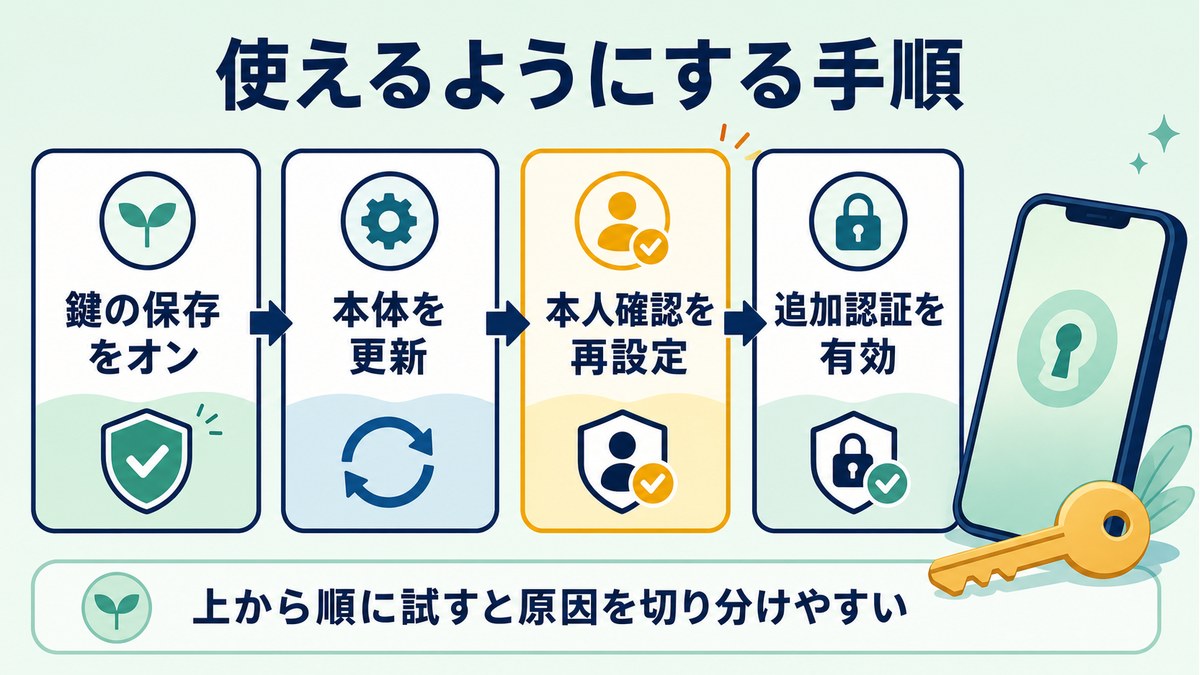 鍵の保存本体更新本人確認再設定追加認証有効の順に試して原因を切り分ける図解