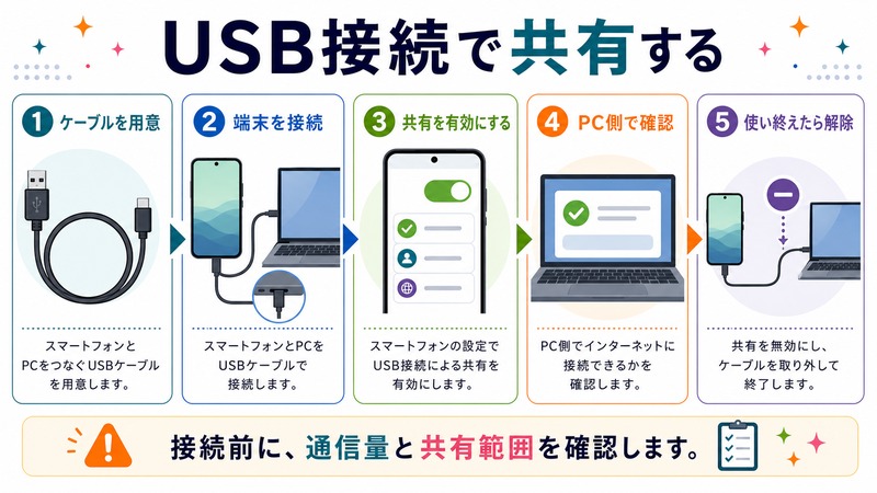 ケーブルを用意し、端末を接続し、共有を有効にし、PC側で確認し、使い終えたら解除する流れを示す日本語図解