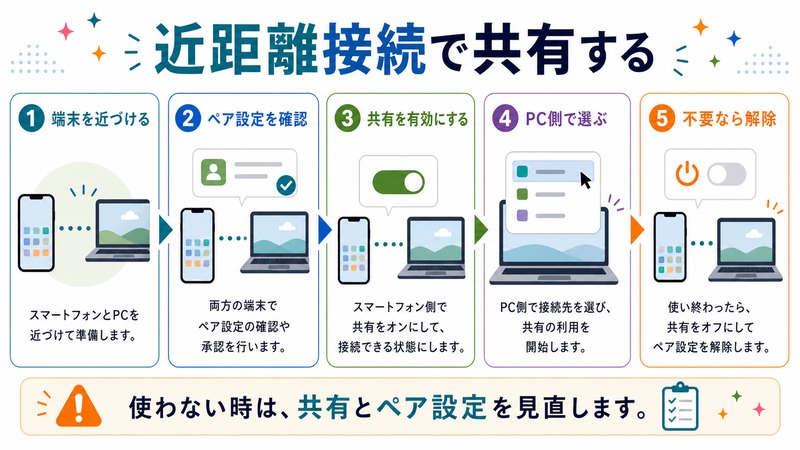 端末を近づけ、ペア設定を確認し、共有を有効にし、PC側で選び、不要なら解除する流れを示す日本語図解