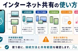 USB接続、Wi-Fi接続、近距離接続、パスワード確認、通信量注意を整理した日本語アイキャッチ画像