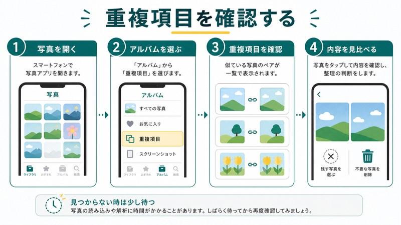 写真を開く、アルバムを選ぶ、重複項目を確認、内容を見比べる流れを整理した日本語図解