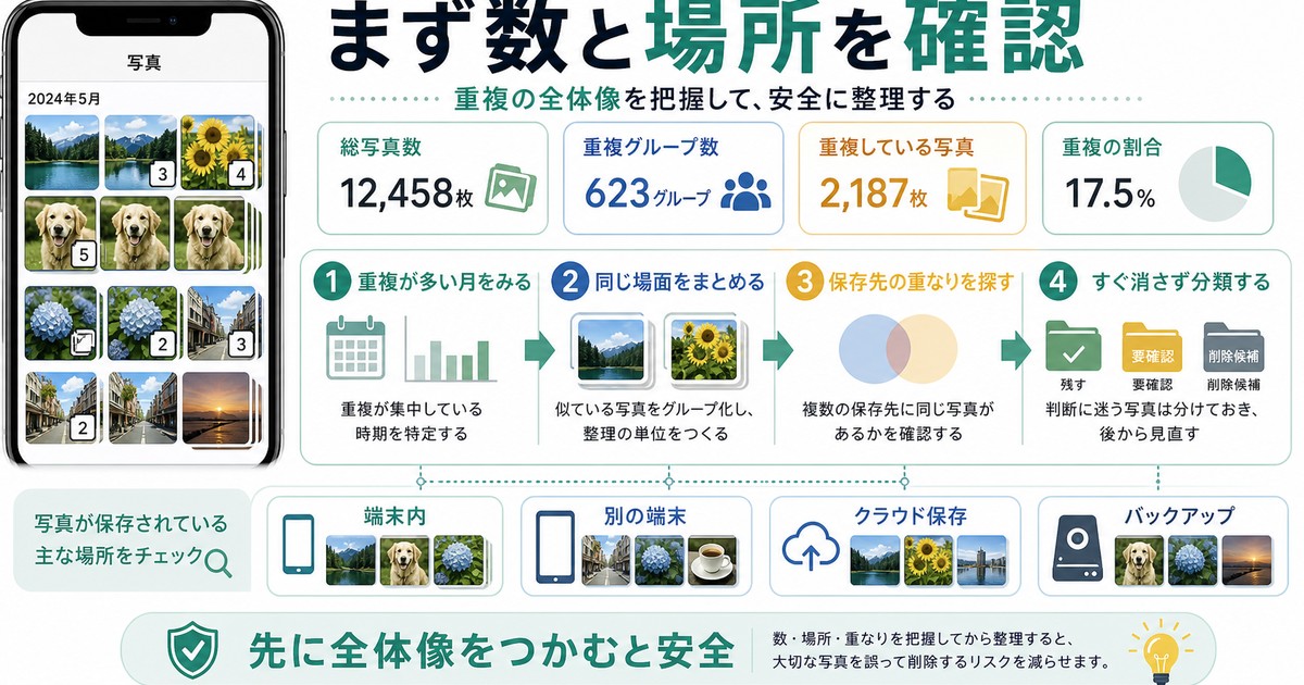 重複写真が多い時に数と場所と保存先の重なりを先に整理する図解