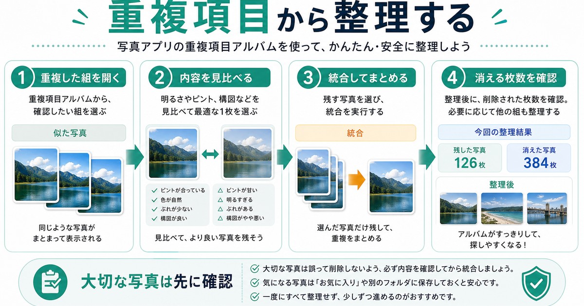 重複項目を開いて見比べて統合し消える枚数を確認する手順図解
