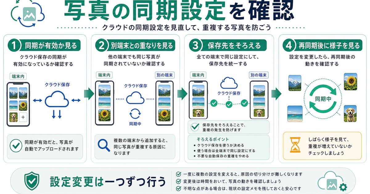 写真の同期設定と保存先のそろえ方を確認する手順図解