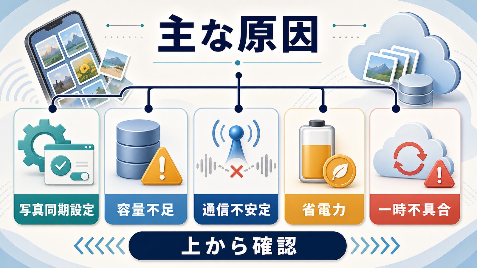 iPhoneの写真がiCloudに同期されない原因を写真同期設定容量不足通信不安定省電力一時不具合で整理した図解