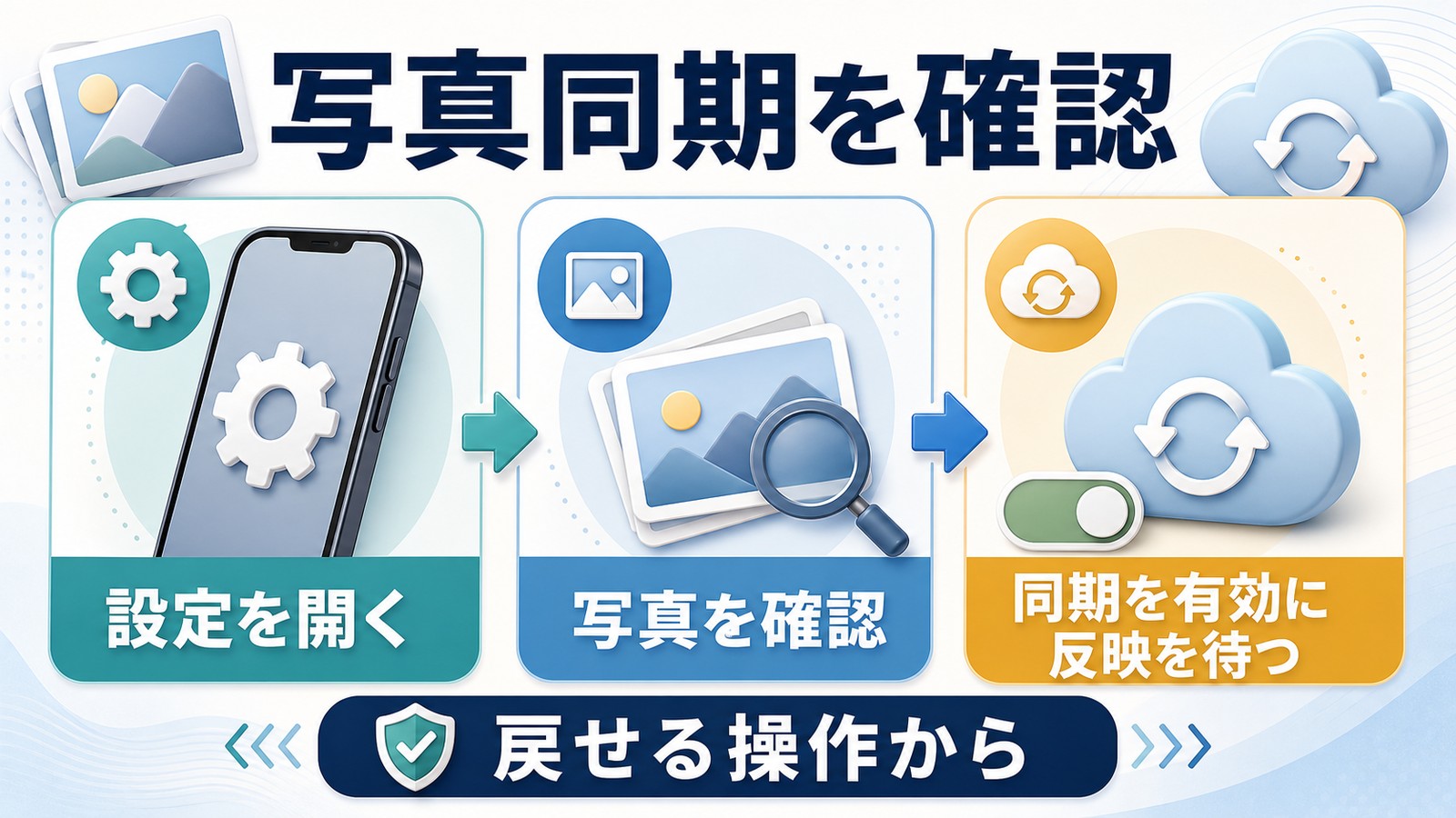 iPhoneでiCloud写真の同期設定を開き写真設定を確認して有効化と反映待ちを行う図解