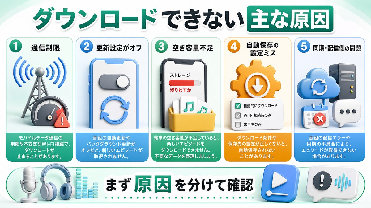 ポッドキャストがダウンロードできない主な原因を整理した日本語画像