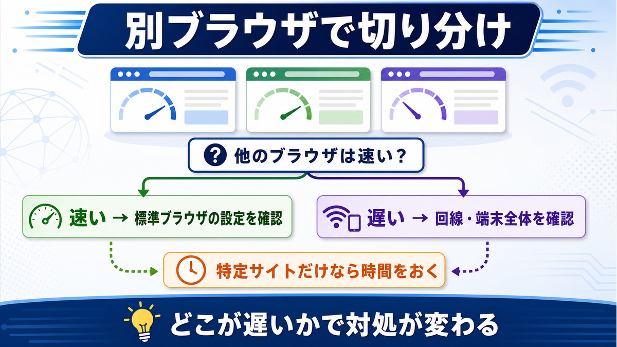 他のブラウザと速度比較してみる