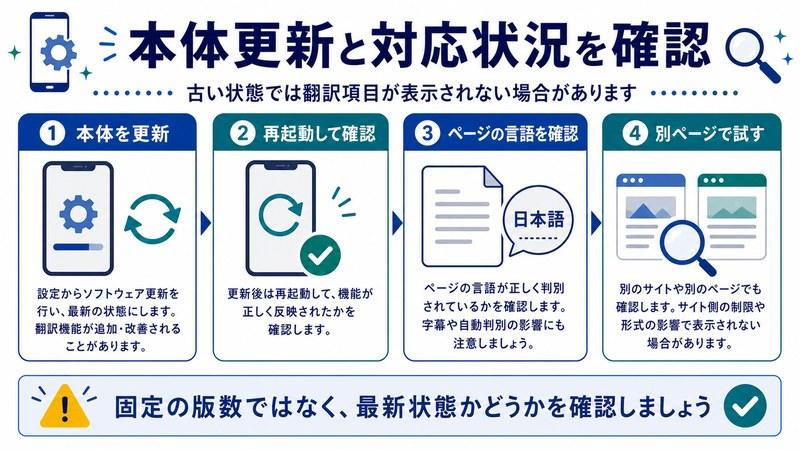 本体更新、再起動、ページ言語確認、別ページ確認を整理した日本語図解