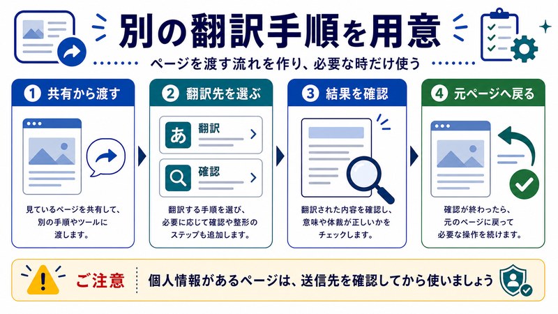 共有から渡す、翻訳先選択、結果確認、元ページへ戻る流れを整理した日本語図解