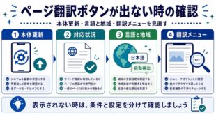 本体更新、対応状況、言語と地域、翻訳メニューを整理した日本語アイキャッチ画像
