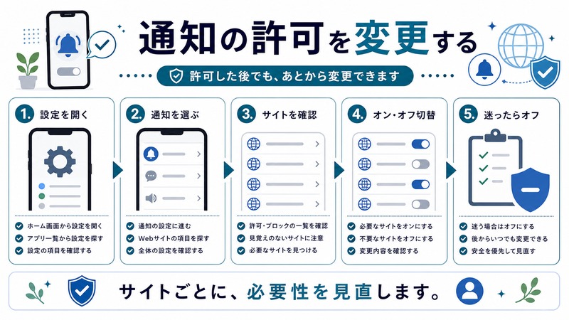 設定、通知、サイト確認、オンオフ切り替え、迷った時のオフを整理した日本語図解