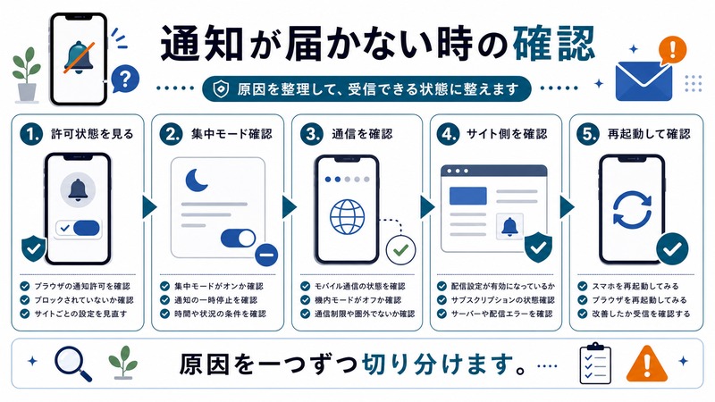許可状態、集中モード、通信、サイト側、再起動を一つずつ確認する流れを示す日本語図解