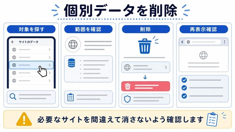 対象を探す、範囲を確認、削除、再表示確認を整理した日本語図解