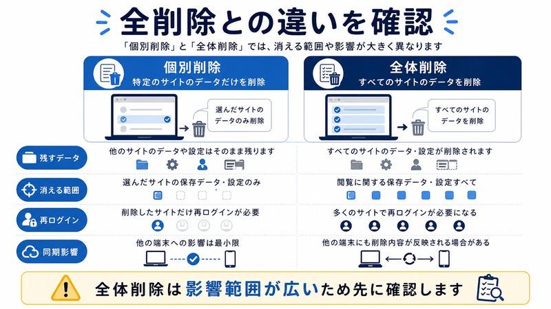 個別削除、全体削除、残すデータ、消える範囲を整理した日本語図解