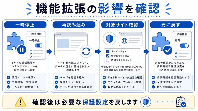 一時停止、再読み込み、対象サイト確認、元に戻すを整理した日本語図解