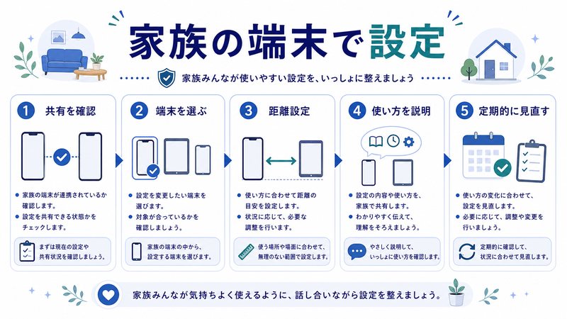 共有確認、端末選択、距離設定、使い方の説明、定期的な見直しを整理した日本語図解