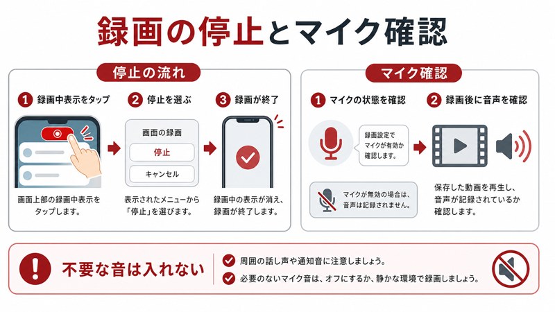 録画中表示、停止、マイク状態、録画後の音声確認、不要な音を入れない注意点を整理した日本語図解