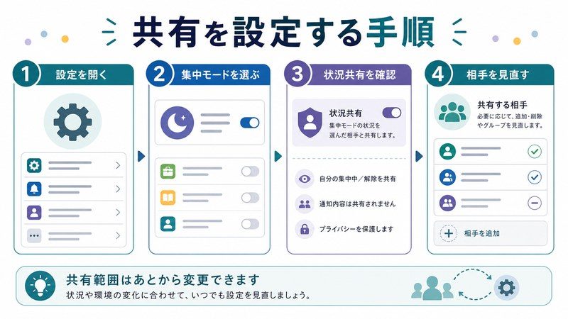 設定を開く、集中モードを選ぶ、状況共有を確認、相手を見直す流れを整理した日本語図解