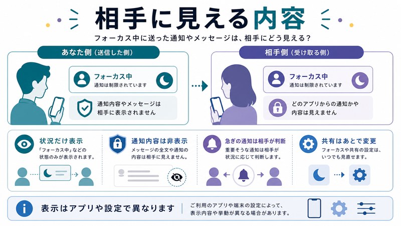 状況だけ表示、通知内容非表示、急ぎの通知、共有変更を整理した日本語図解