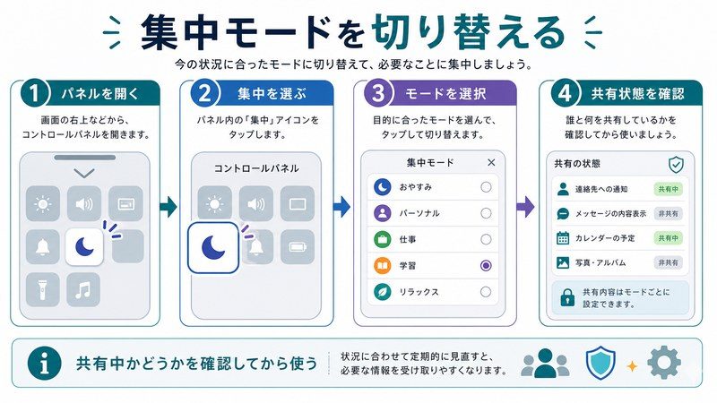 パネルを開く、集中を選ぶ、モードを選択、共有状態を確認する流れを整理した日本語図解