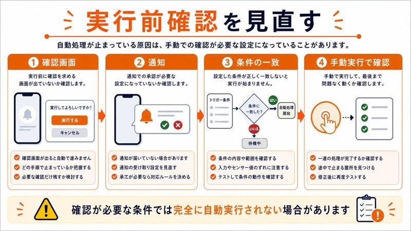 確認画面、通知、条件の一致、手動実行で確認を整理した日本語図解