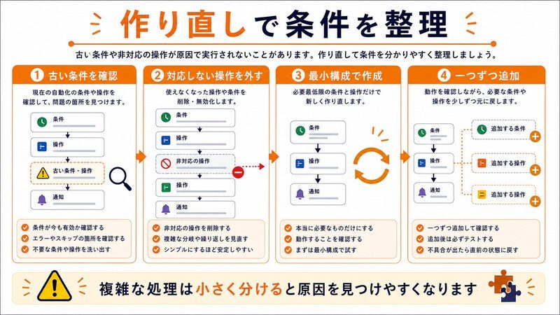 古い条件、対応しない操作、最小構成、一つずつ追加を整理した日本語図解