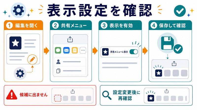 編集を開く、共有メニュー、表示を有効、保存して確認を整理した日本語図解