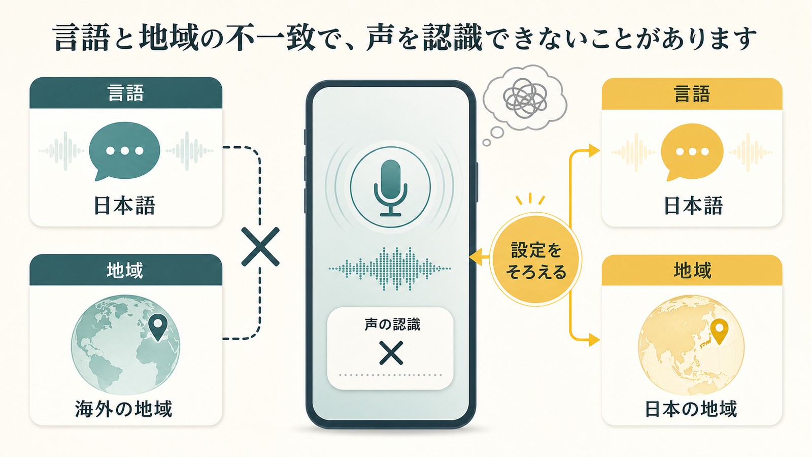 Siriが日本語を認識しない時に言語地域声の認識設定をそろえる流れの図解