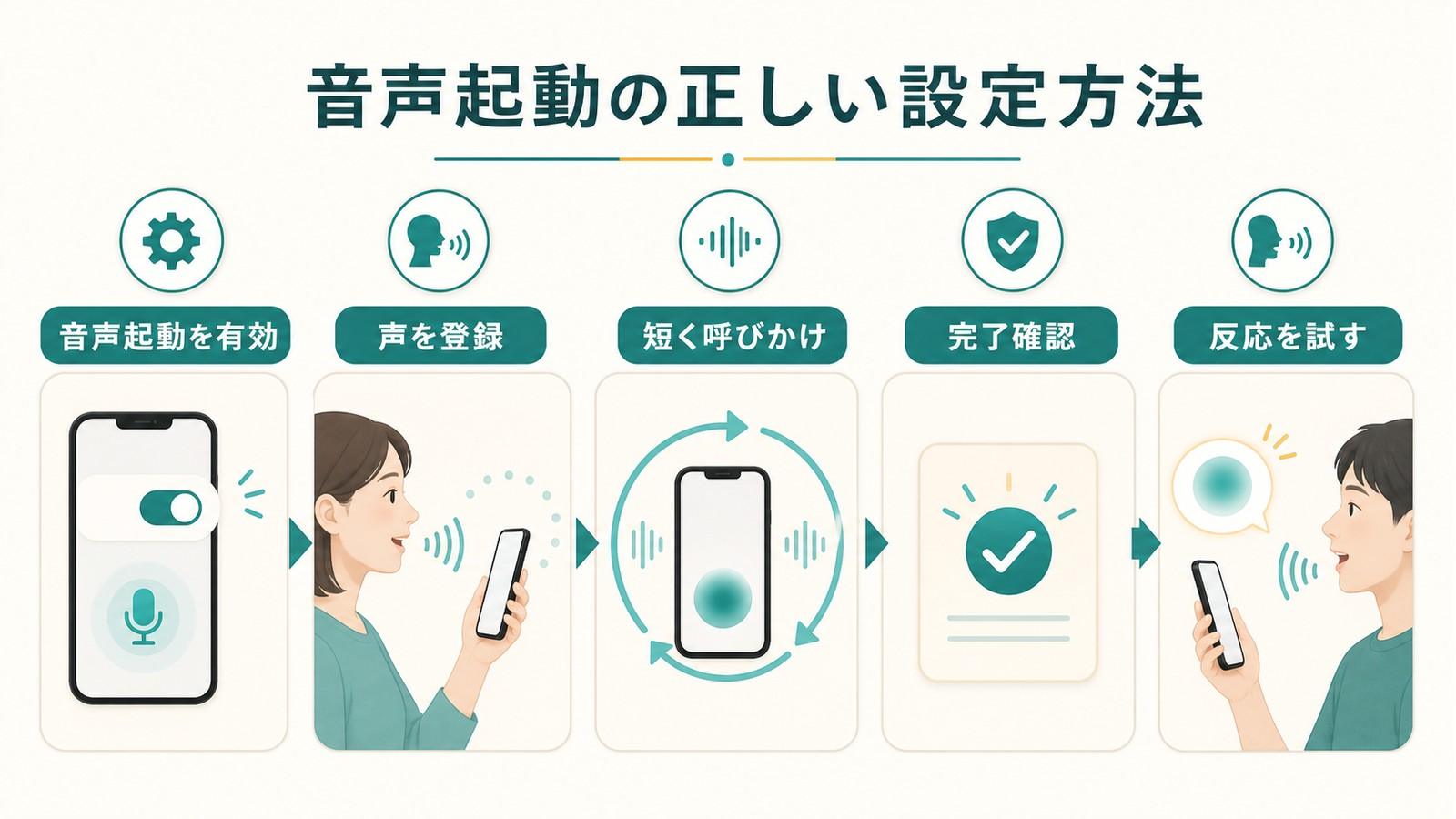 Hey Siriの音声起動を有効にして声を登録し短く呼びかけ完了確認と反応確認を行う図解