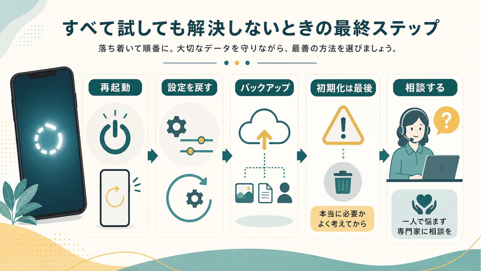 Siriが直らない時に再起動設定リセットバックアップ初期化は最後相談する流れを整理した図解