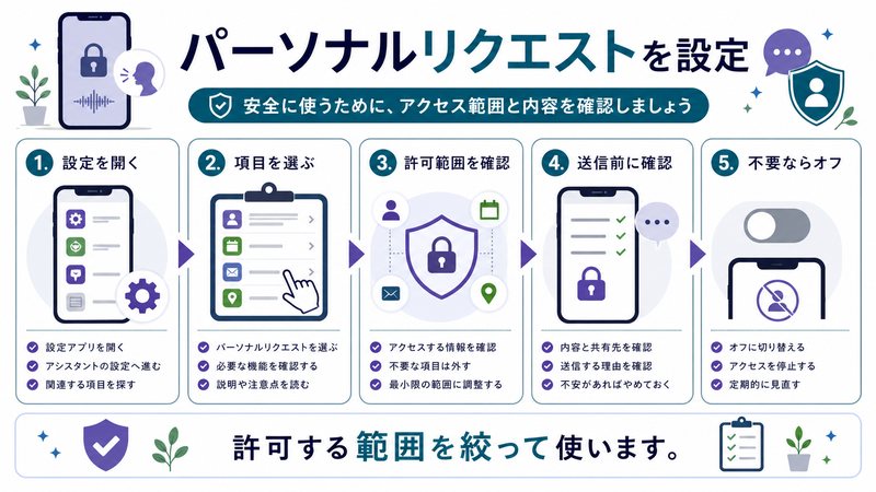 設定を開き、項目を選び、許可範囲、送信前確認、不要時オフを整理した日本語図解