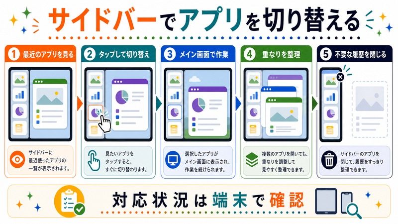 最近のアプリを見て、タップして切り替え、メイン画面で作業し、重なりを整理して不要な履歴を閉じる流れを示す日本語図解