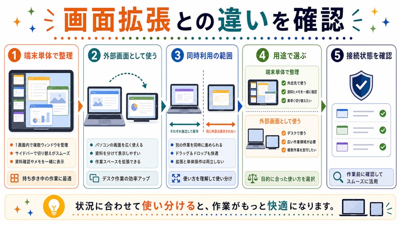 端末単体で整理する場合と外部画面として使う場合、同時利用の範囲、用途、接続状態を確認する流れを示す日本語図解