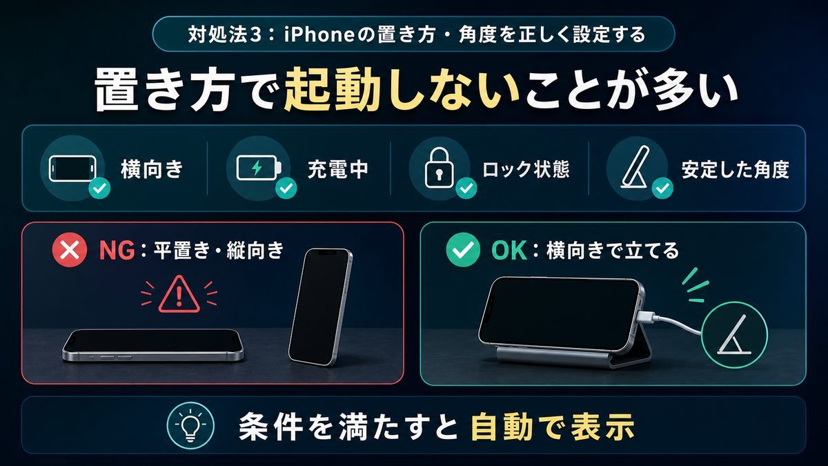 iPhoneを横向き、充電中、ロック状態、安定した角度で置くとスタンバイモードが表示されやすいことを示す図解