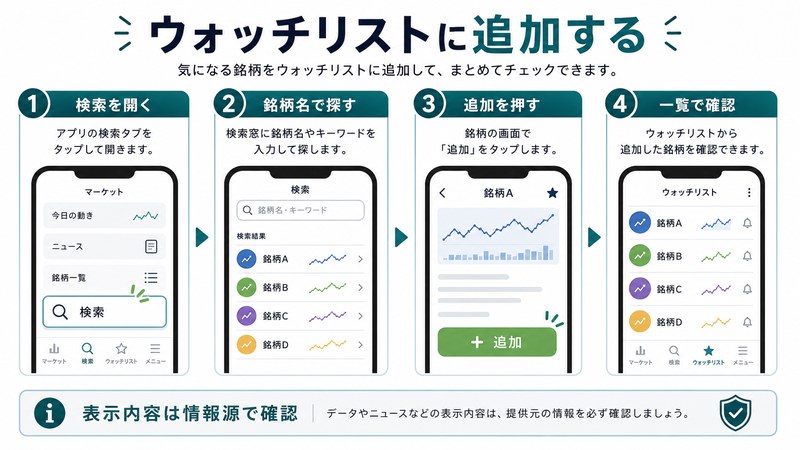 検索を開く、銘柄名で探す、追加を押す、一覧で確認する流れを整理した日本語図解