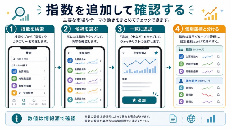 指数検索、候補選択、一覧追加、個別銘柄との分け方を整理した日本語図解