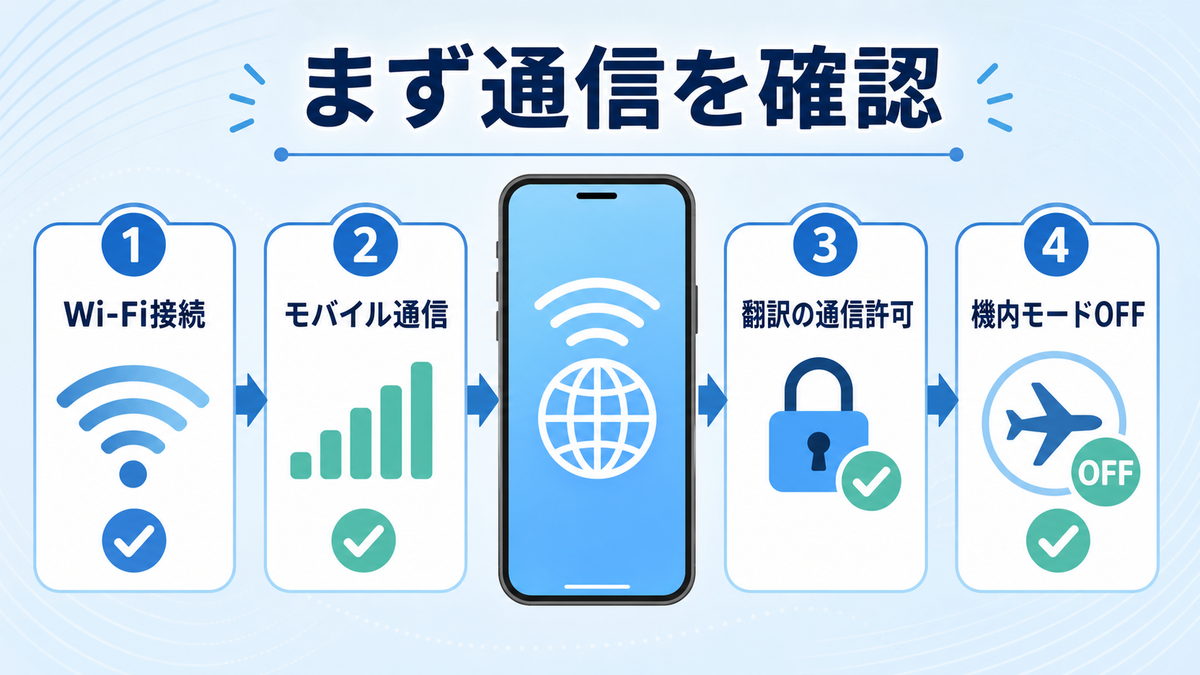 iPhoneの翻訳アプリで通信状態を確認する順序を示した画像