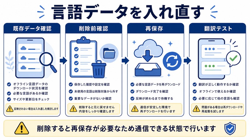既存データ確認、削除前確認、再保存、翻訳テストを整理した日本語図解