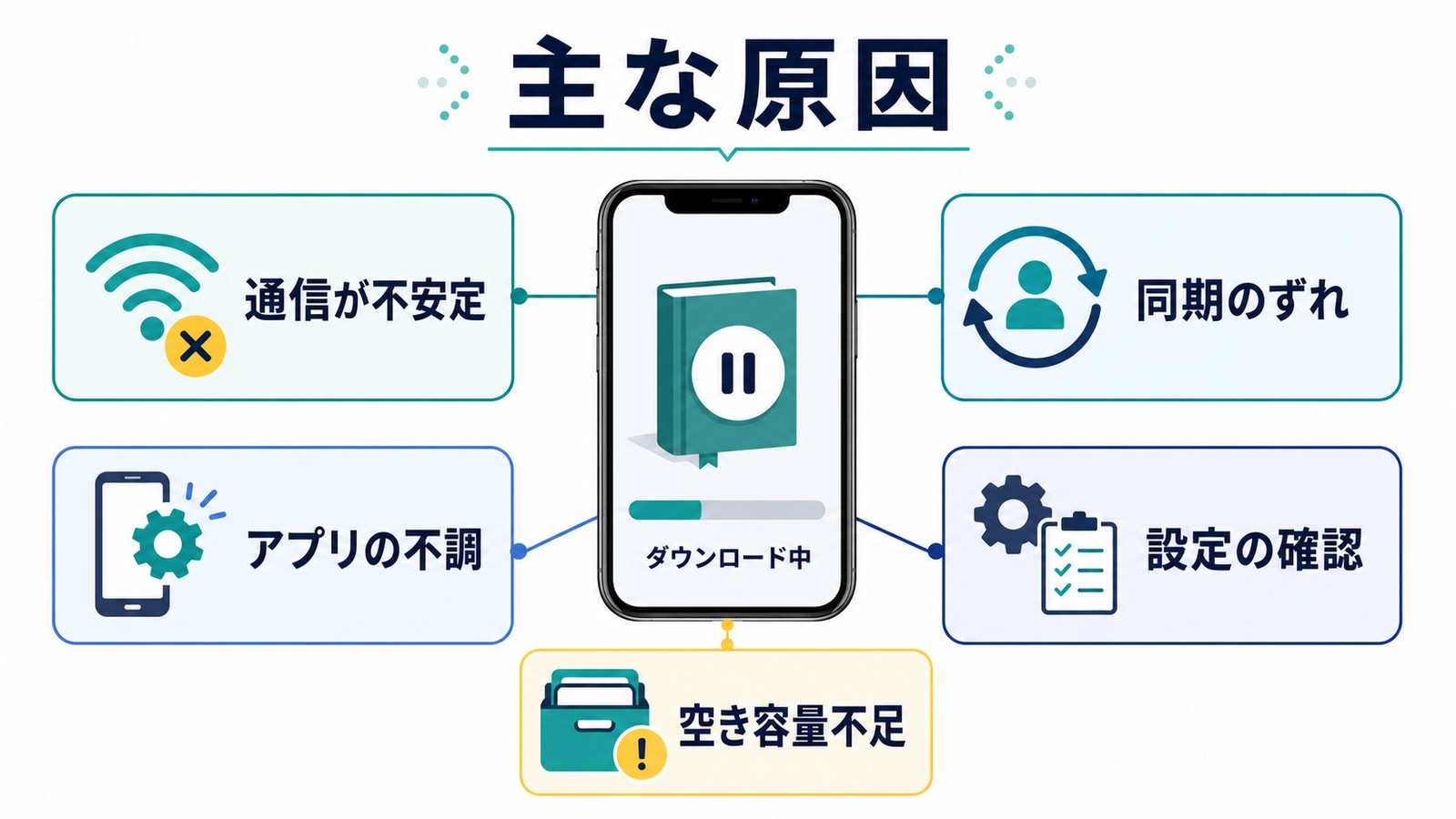 Kindleアプリで本がダウンロードできない原因を通信不安定アプリ不調空き容量不足同期ずれ設定確認に分けた図解