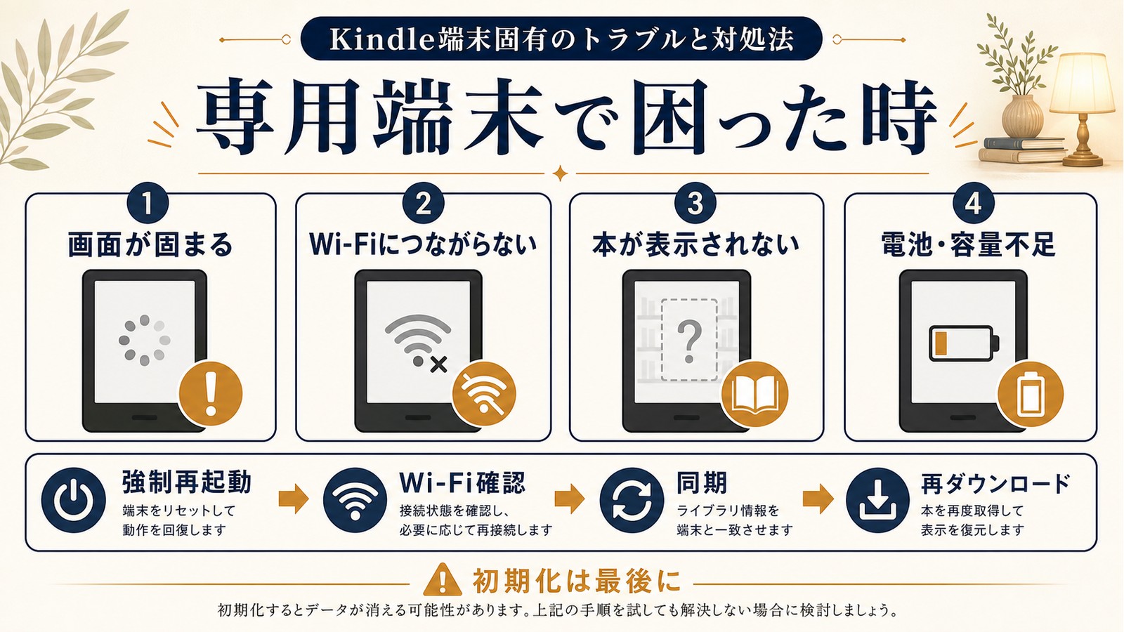 Kindle専用端末で画面が固まるWiFiにつながらない本が表示されない電池容量不足を確認する図解