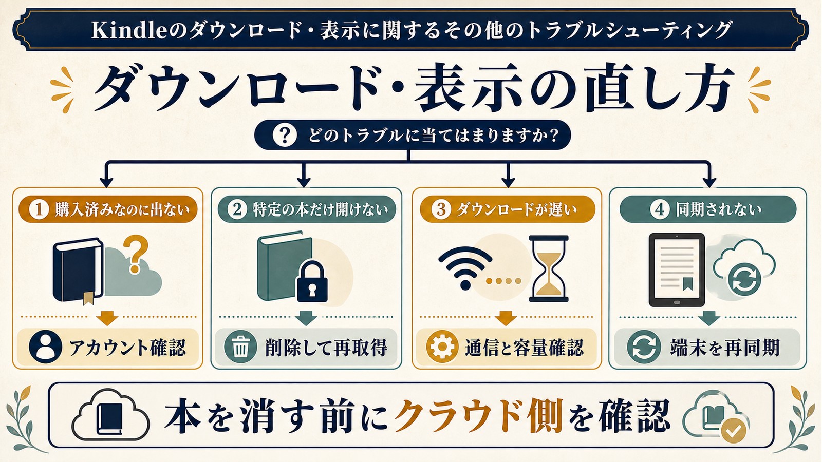 Kindleのダウンロードや表示不具合でアカウント確認削除して再取得通信容量確認端末再同期を行う図解