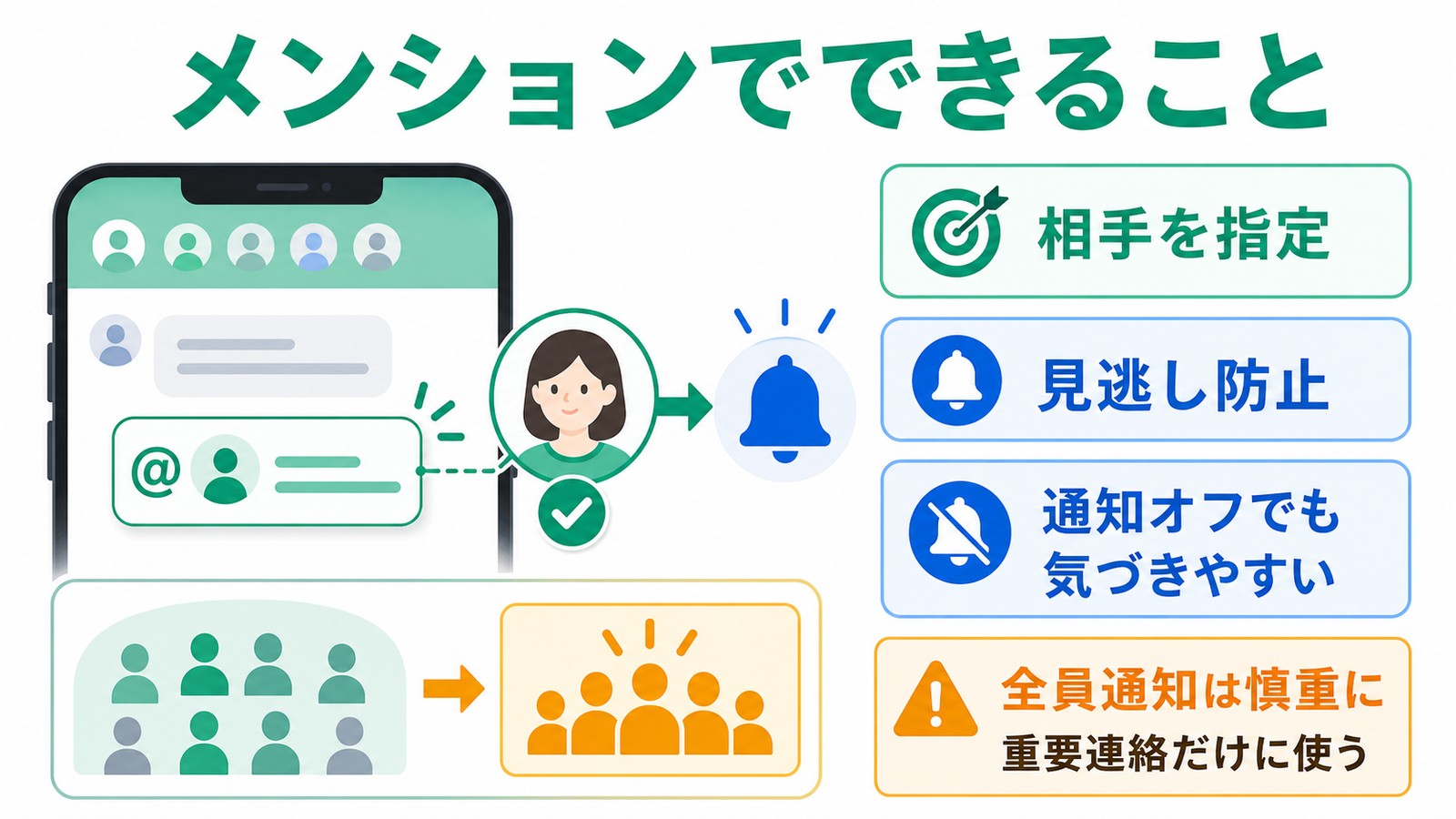 LINEのメンションで相手指定と見逃し防止と全員通知の注意点を整理した図解
