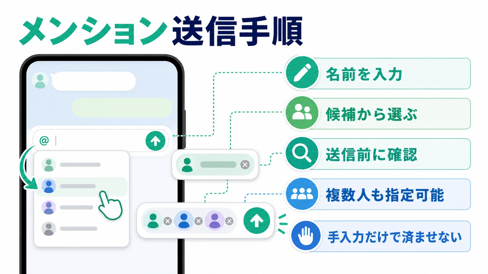 LINEのメンションを名前入力と候補選択と送信前確認の順に整理した図解