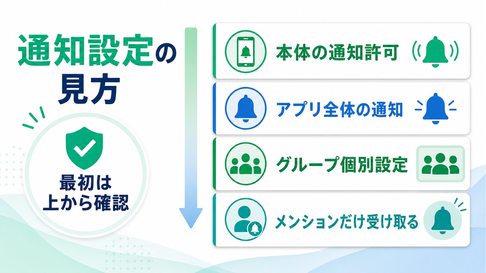 LINEの通知設定を本体通知アプリ全体グループ個別設定の順で確認する図解