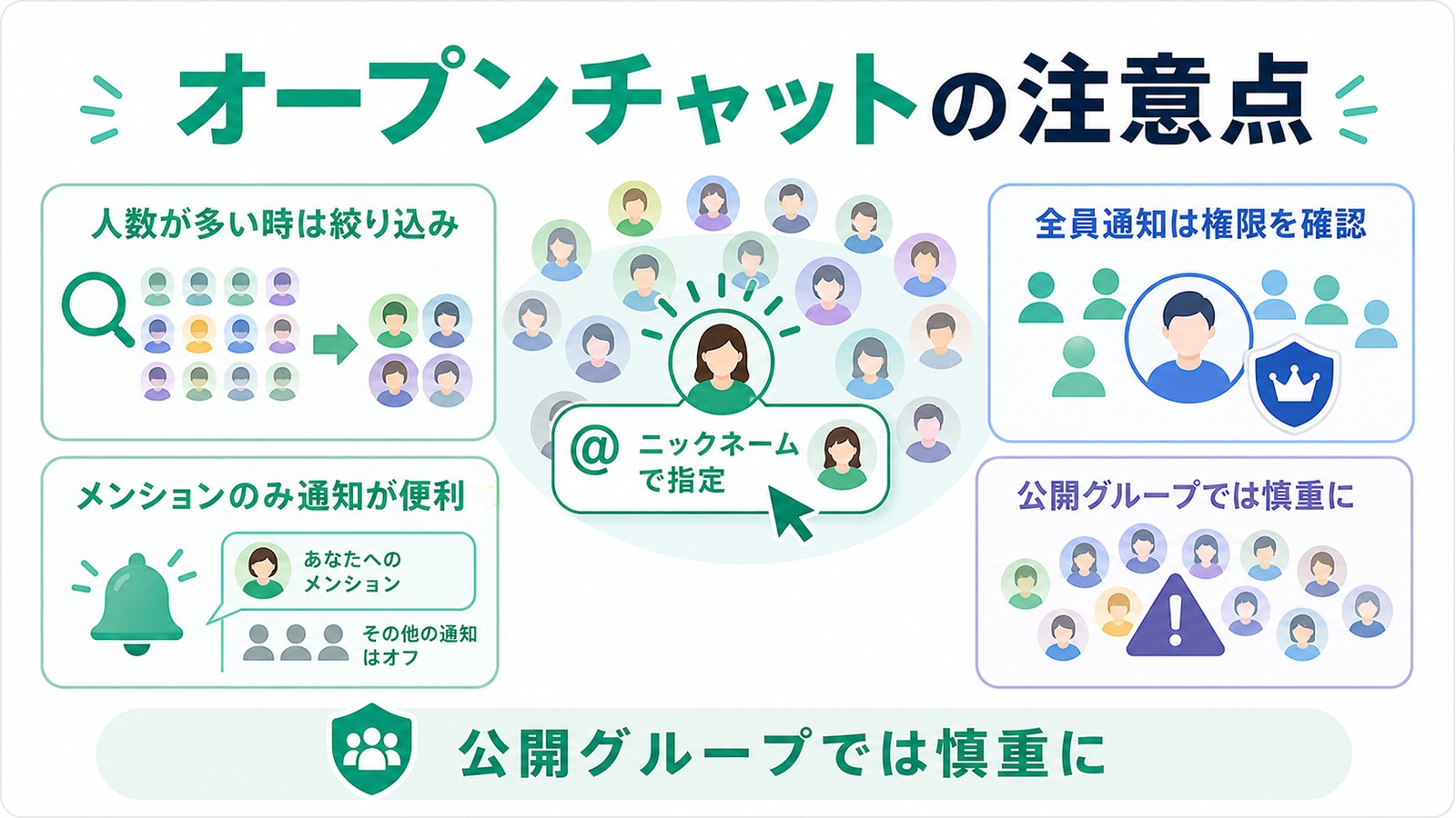 LINEオープンチャットでニックネーム指定と全員通知の権限確認を整理した図解