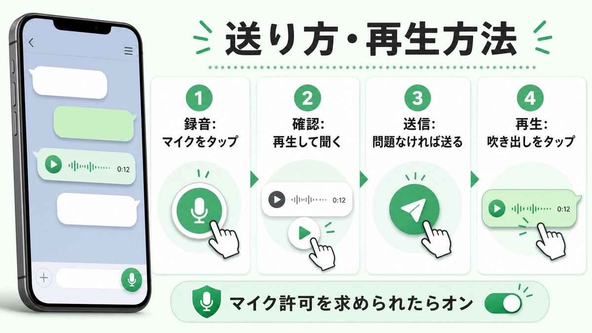 LINEボイスメッセージの録音確認送信再生の基本手順を示す図解