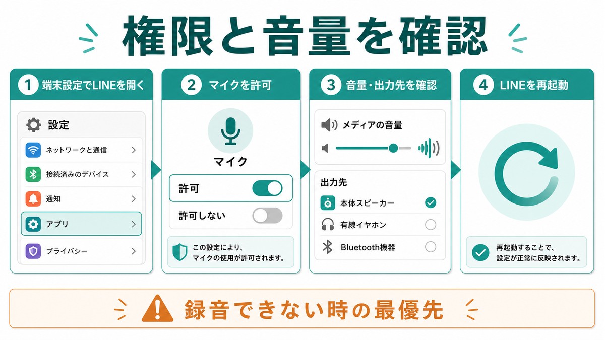 LINEのマイク権限と音量出力先を確認する手順の図解