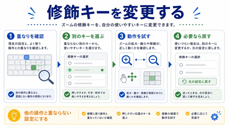 操作の重なりを確認し、別のキーを選び、動作を試して、必要なら戻す日本語図解