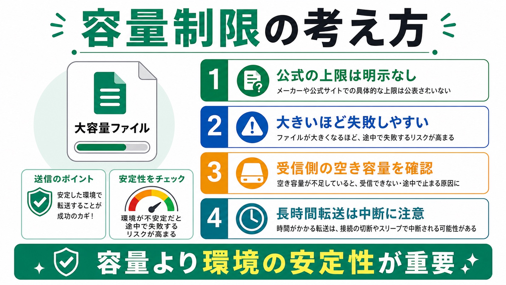 AirDropに明確な容量制限はないが大容量ほど環境の安定性が重要なことを説明する図
